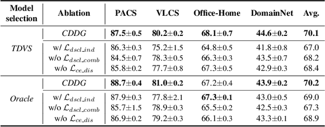 Figure 4 for Towards Domain-Specific Features Disentanglement for Domain Generalization