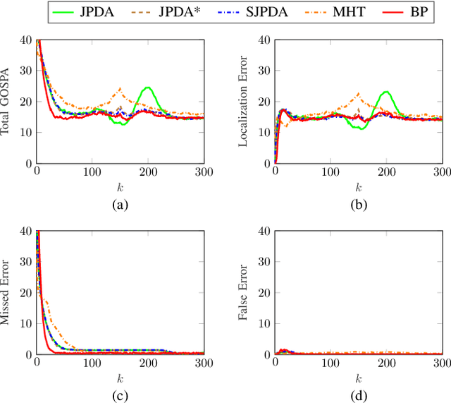 Figure 2 for To Coalesce or to Repel? An Analysis of MHT, JPDA, and Belief Propagation Multitarget Tracking Methods