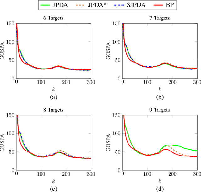 Figure 3 for To Coalesce or to Repel? An Analysis of MHT, JPDA, and Belief Propagation Multitarget Tracking Methods