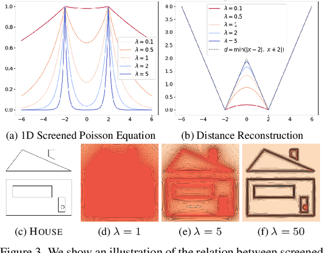 Figure 3 for HotSpot: Screened Poisson Equation for Signed Distance Function Optimization