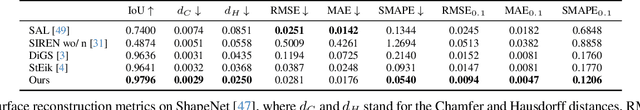 Figure 4 for HotSpot: Screened Poisson Equation for Signed Distance Function Optimization