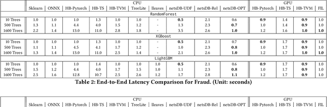 Figure 4 for A Comparison of Decision Forest Inference Platforms from A Database Perspective