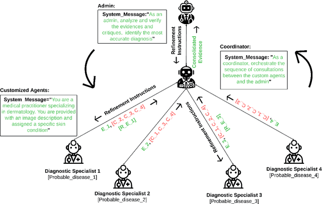 Figure 3 for UMass-BioNLP at MEDIQA-M3G 2024: DermPrompt -- A Systematic Exploration of Prompt Engineering with GPT-4V for Dermatological Diagnosis