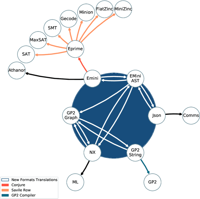 Figure 3 for Towards Exploratory Reformulation of Constraint Models