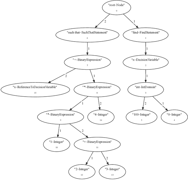 Figure 4 for Towards Exploratory Reformulation of Constraint Models