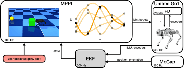 Figure 2 for Real-Time Whole-Body Control of Legged Robots with Model-Predictive Path Integral Control