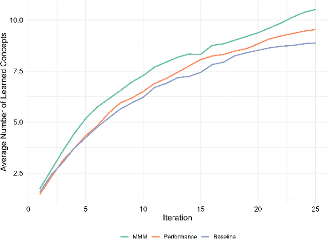 Figure 3 for Improving Human-Robot Teaching by Quantifying and Reducing Mental Model Mismatch