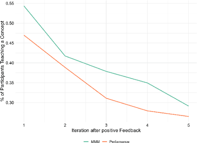 Figure 4 for Improving Human-Robot Teaching by Quantifying and Reducing Mental Model Mismatch