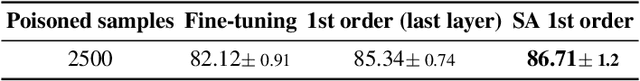 Figure 2 for Sharpness-Aware Parameter Selection for Machine Unlearning
