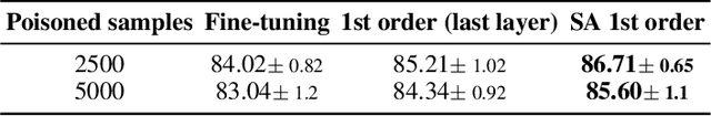 Figure 3 for Sharpness-Aware Parameter Selection for Machine Unlearning