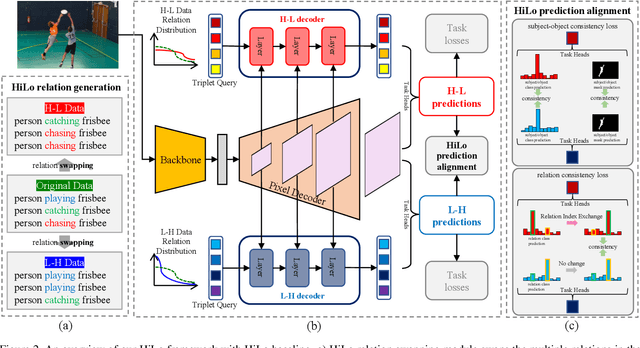 Figure 3 for HiLo: Exploiting High Low Frequency Relations for Unbiased Panoptic Scene Graph Generation