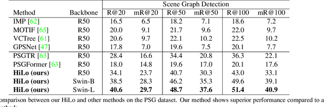 Figure 2 for HiLo: Exploiting High Low Frequency Relations for Unbiased Panoptic Scene Graph Generation