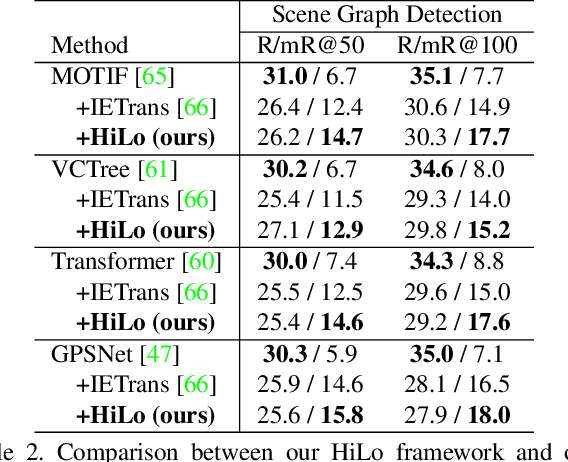 Figure 4 for HiLo: Exploiting High Low Frequency Relations for Unbiased Panoptic Scene Graph Generation