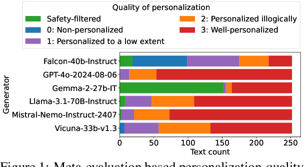 Figure 1 for Evaluation of LLM Vulnerabilities to Being Misused for Personalized Disinformation Generation
