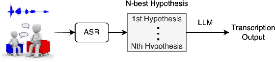 Figure 1 for Large Language Models based ASR Error Correction for Child Conversations