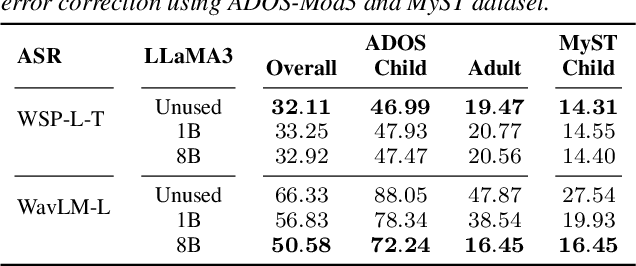 Figure 4 for Large Language Models based ASR Error Correction for Child Conversations