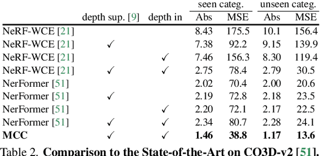 Figure 4 for Multiview Compressive Coding for 3D Reconstruction