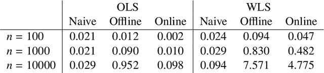 Figure 2 for Online and Offline Robust Multivariate Linear Regression