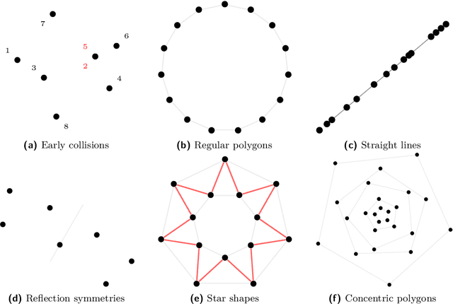 Figure 2 for Analyzing Symmetries of Swarms of Mobile Robots Using Equivariant Dynamical Systems