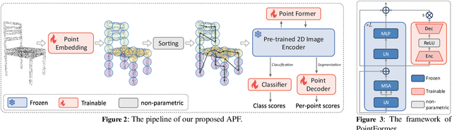 Figure 3 for Adapt PointFormer: 3D Point Cloud Analysis via Adapting 2D Visual Transformers