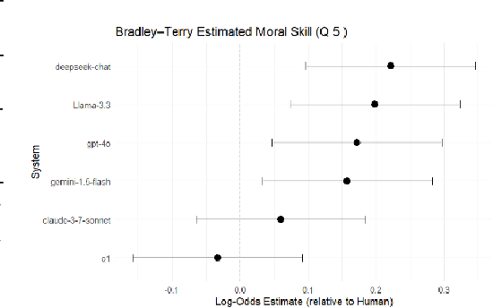 Figure 3 for Discerning What Matters: A Multi-Dimensional Assessment of Moral Competence in LLMs