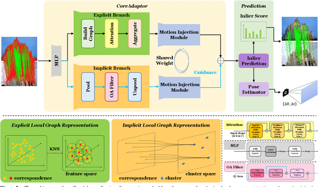 Figure 3 for CorrAdaptor: Adaptive Local Context Learning for Correspondence Pruning