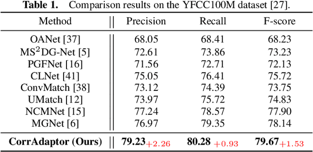 Figure 2 for CorrAdaptor: Adaptive Local Context Learning for Correspondence Pruning