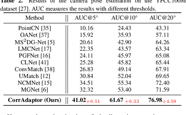 Figure 4 for CorrAdaptor: Adaptive Local Context Learning for Correspondence Pruning