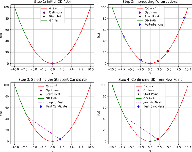 Figure 1 for SPGD: Steepest Perturbed Gradient Descent Optimization