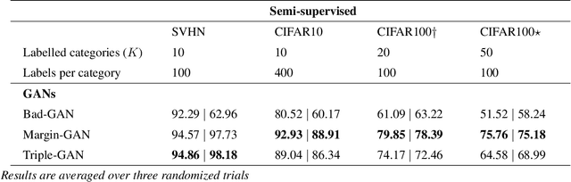 Figure 4 for Linking generative semi-supervised learning and generative open-set recognition