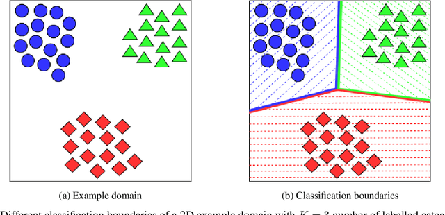 Figure 1 for Linking generative semi-supervised learning and generative open-set recognition