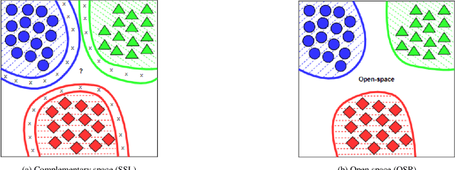 Figure 3 for Linking generative semi-supervised learning and generative open-set recognition