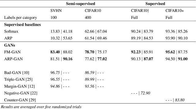 Figure 2 for Linking generative semi-supervised learning and generative open-set recognition