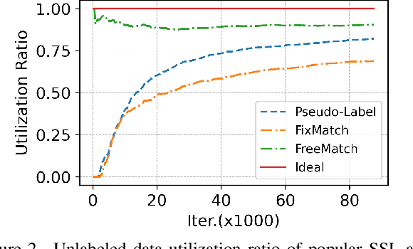 Figure 3 for MaskMatch: Boosting Semi-Supervised Learning Through Mask Autoencoder-Driven Feature Learning