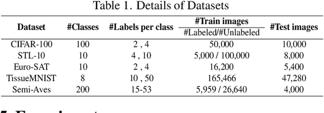 Figure 2 for MaskMatch: Boosting Semi-Supervised Learning Through Mask Autoencoder-Driven Feature Learning