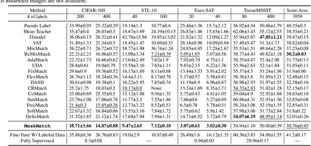 Figure 4 for MaskMatch: Boosting Semi-Supervised Learning Through Mask Autoencoder-Driven Feature Learning