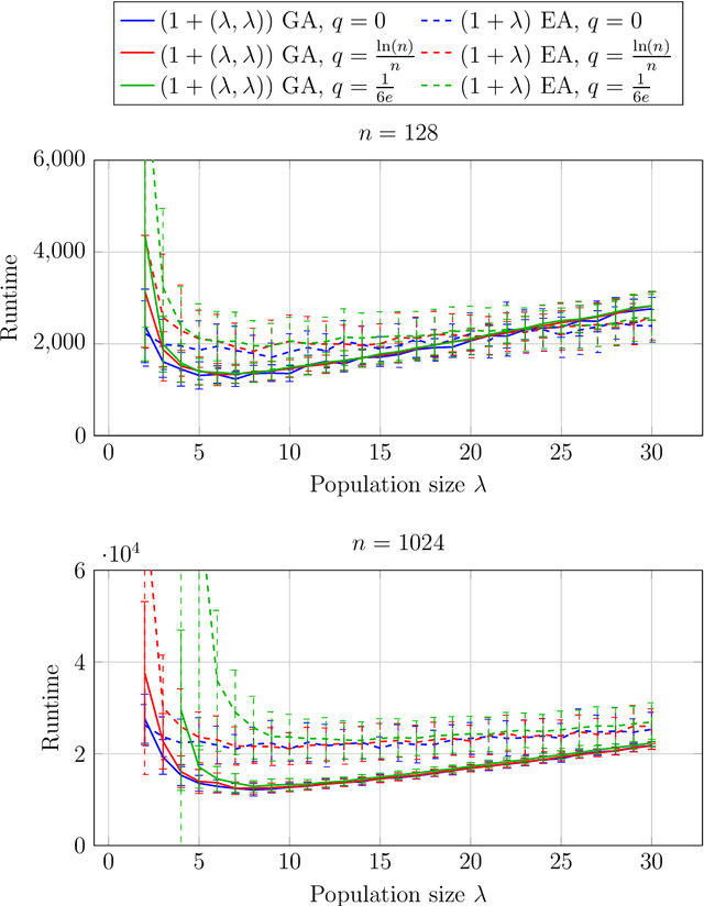 Figure 1 for Larger Offspring Populations Help the $(1 + (λ, λ))$ Genetic Algorithm to Overcome the Noise