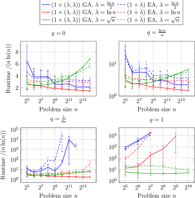 Figure 3 for Larger Offspring Populations Help the $(1 + (λ, λ))$ Genetic Algorithm to Overcome the Noise