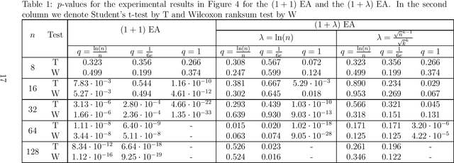 Figure 2 for Larger Offspring Populations Help the $(1 + (λ, λ))$ Genetic Algorithm to Overcome the Noise