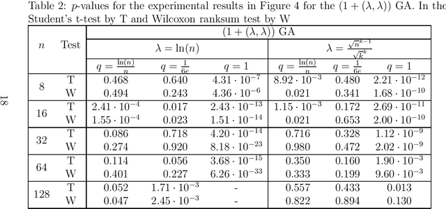 Figure 4 for Larger Offspring Populations Help the $(1 + (λ, λ))$ Genetic Algorithm to Overcome the Noise