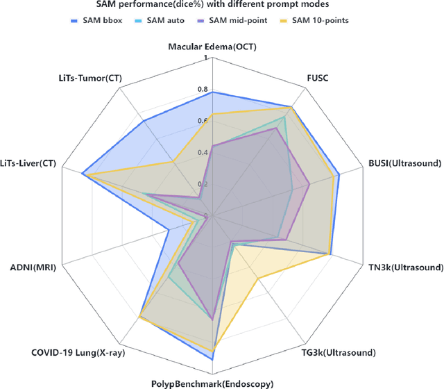 Figure 1 for SAM on Medical Images: A Comprehensive Study on Three Prompt Modes