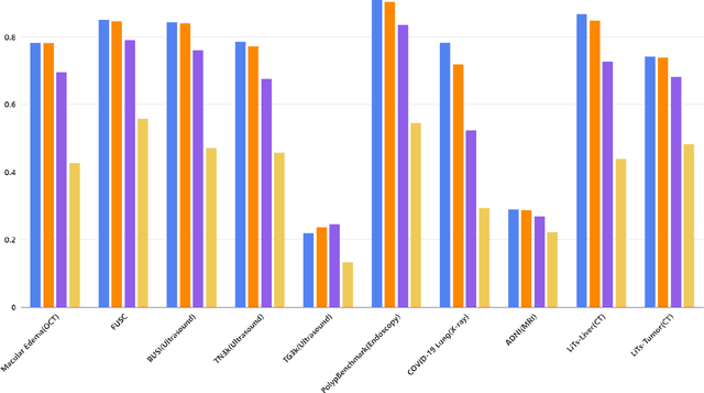 Figure 2 for SAM on Medical Images: A Comprehensive Study on Three Prompt Modes