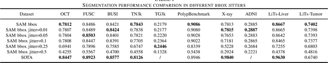 Figure 4 for SAM on Medical Images: A Comprehensive Study on Three Prompt Modes