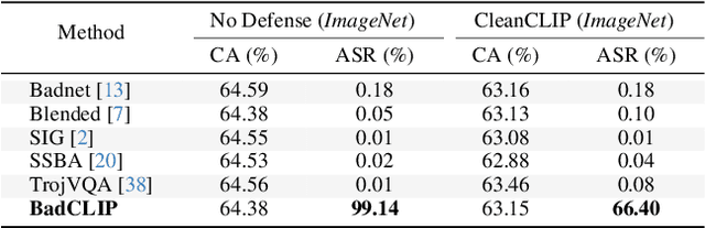 Figure 4 for BadCLIP: Dual-Embedding Guided Backdoor Attack on Multimodal Contrastive Learning