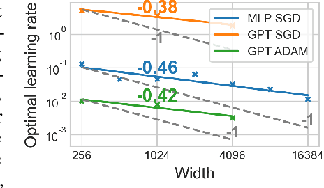 Figure 1 for On the Surprising Effectiveness of Large Learning Rates under Standard Width Scaling