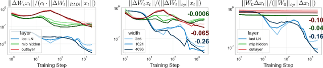 Figure 2 for On the Surprising Effectiveness of Large Learning Rates under Standard Width Scaling