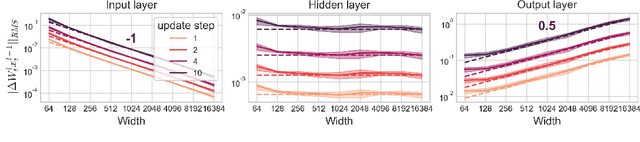 Figure 4 for On the Surprising Effectiveness of Large Learning Rates under Standard Width Scaling