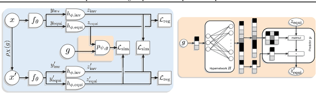 Figure 3 for Self-supervised learning of Split Invariant Equivariant representations