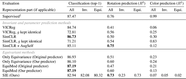 Figure 2 for Self-supervised learning of Split Invariant Equivariant representations