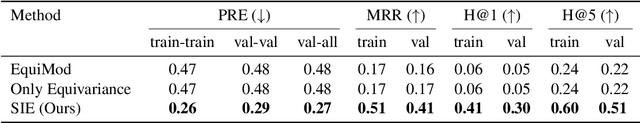 Figure 4 for Self-supervised learning of Split Invariant Equivariant representations